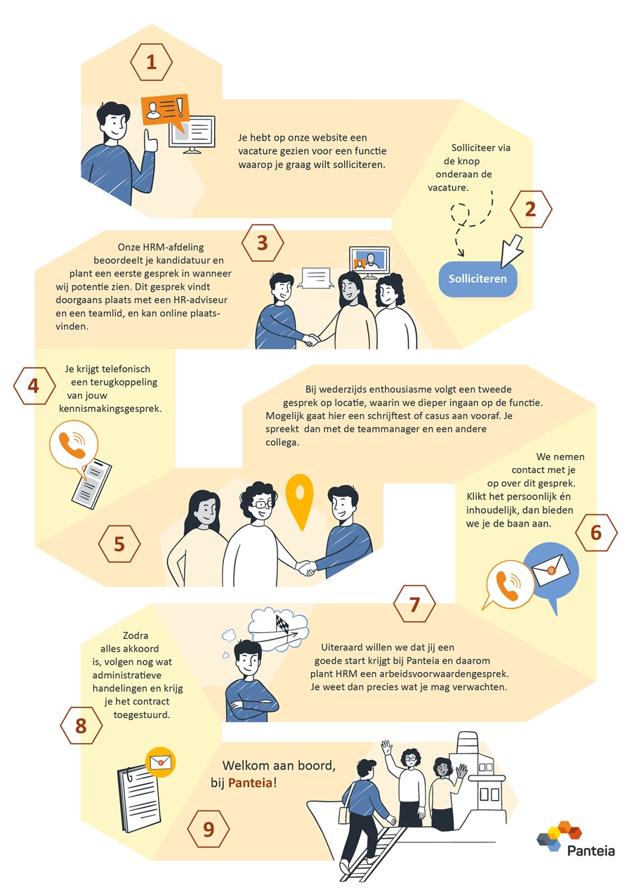 9 Stappen Sollicitatieprocedure 1 Je hebt op onze website een vacature gezien voor een functie waarop je graag wilt solliciteren. 2 Solliciteer via de knop onderaan de vacature. 3 Onze HRM-afdeling beoordeelt je kandidatuur en plant een eerste gesprek in wanneer wij potentie zien. Dit gesprek vindt doorgaans plaats met een HR-adviseur en een teamlid, en kan online plaatsvinden. 4 Je krijgt telefonisch een terugkoppeling van jouw kennismakingsgesprek. 5 Bij wederzijds enthousiasme volgt een tweede gesprek op locatie, waarin we dieper ingaan op de functie. Mogelijk gaat hier een schrijftest of casus aan vooraf. Je spreekt dan met de teammanager en een andere collega. 6 We nemen contact met je op over dit gesprek. Klikt het persoonlijk én inhoudelijk, dan bieden we je de baan aan. 7 Uiteraard willen we dat jij een goede start krijgt bij Panteia en daarom plant HRM een arbeidsvoorwaardengesprek. Je weet dan precies wat je mag verwachten. 8 Zodra alles akkoord is, volgen nog wat administratieve handelingen en krijg je het contract toegestuurd. 9 Welkom aan boord bij Panteia!